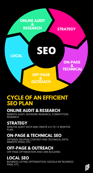 SEO Strategy L8P Digital Marketing Agency in Vancouver