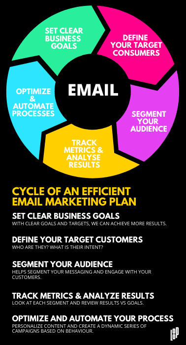 Email Strategy Digital Marketing L8P Agency